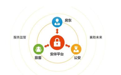 安伴科技助力三亞‘網約房智慧管控項目’成功入選海南省制度創新案例
