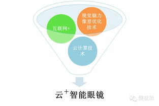 健視加 創新融合互聯網思維與大數據智能，重塑眼健康服務新范式